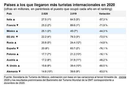 Los países con más turistas en 2020