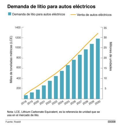 Demanda de litio para autos eléctricos
