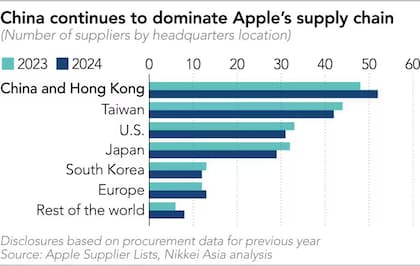 Los países que más componentes aportan a la cadena de suministro de Apple