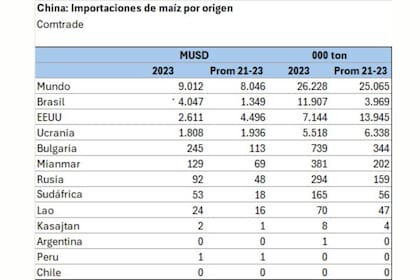 Los países que proveen maíz a China. Bolsa de Cereales de Buenos Aires