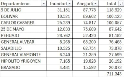 Los partidos afectados en el centro oeste bonaerense