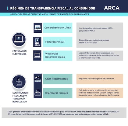 Los pasos que deberán seguir las empresas y comerciantes para implementar el régimen de transparencia fiscal