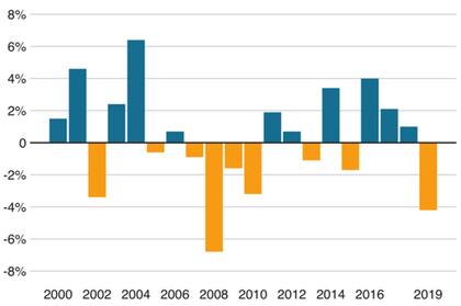 Los pedidos industriales en Alemania se han desplomado. Tasa de crecimiento anual
