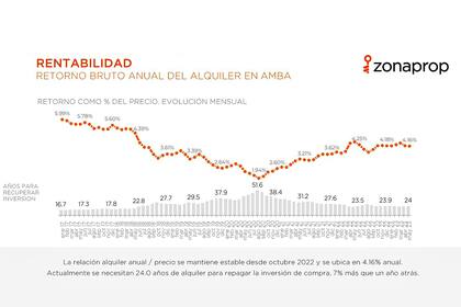 Los PHs dejan menos rentabilidad que un departamento.