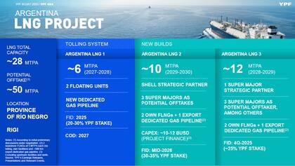 Los planes de GNL de YPF