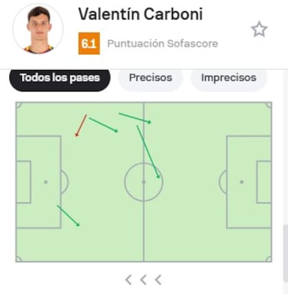 Los pocos pases que hizo Valentín Carboni jugando para Racing ante Gimnasia, en La Plata