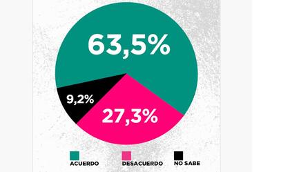 Los porcentajes de acuerdo y desacuerdo con la afirmación "Los libertarios aprovechan el caso de Fabiola Yañez para pegarle al gobierno anterior"