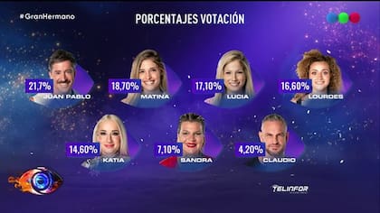 Los porcentajes de cada participante en la gala de eliminación