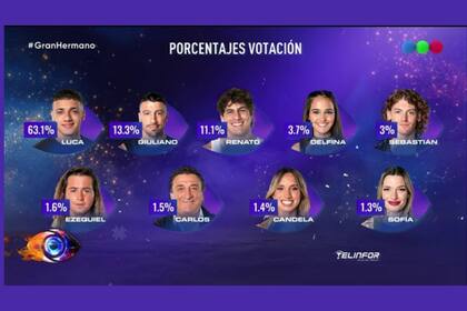 Los porcentajes que sacaron los exparticipantes de Gran Hermano en el repechaje