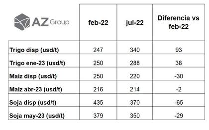 Los precios antes y después del inicio de la guerra en Ucrania