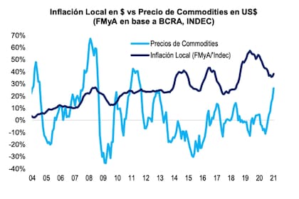 Los precios de commodities internacionales no tienen correlación con la inflación local
