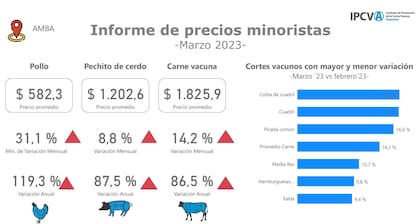 Los precios de la carne vacuna, el pollo y el pechito de cerdo el mes pasado