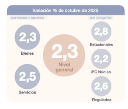 Los precios de la categoría Estacionales lideraron las alzas con un 2,8%