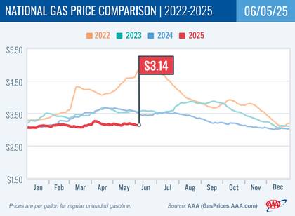 Los precios de la gasolina se mantienen estables en 2025, en comparación con años previos. Foto: AAA