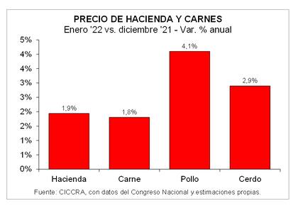 Los precios de la hacienda y las carnes de vaca, pollo y cerdo en enero pasado