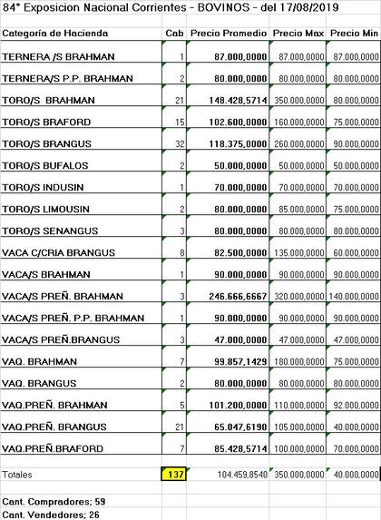 Los precios de la subasta en Expoagro en La Rural de Corrientes