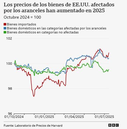Los precios de los bienes