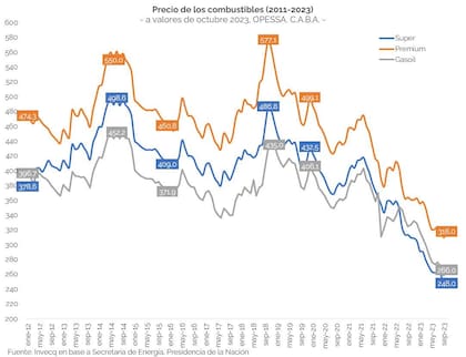 Los precios de los combustibles, en su valor más bajo de los últimos 10 años