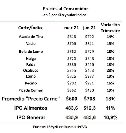 Los precios de marzo a junio según el relevamiento de la SRA