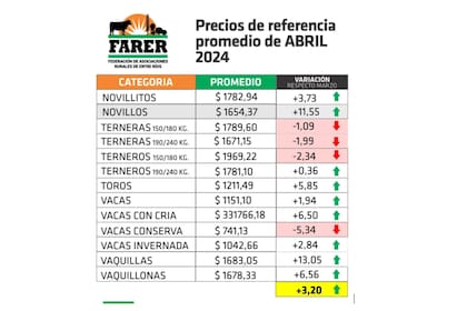 Los precios de referencia promedio de la hacienda durante abril