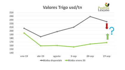 Los precios del cereal