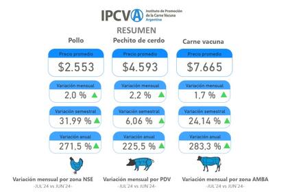 Los precios del pollo, pechito de cerdo y carne vacuna en julio pasado