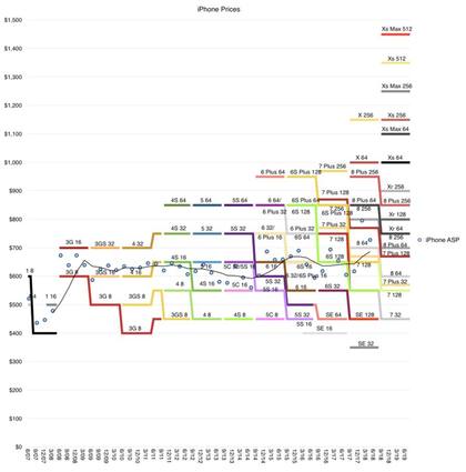 Los precios oficiales del iPhone a lo largo de su historia; ASP son las siglas de precio promedio de venta, en inglés