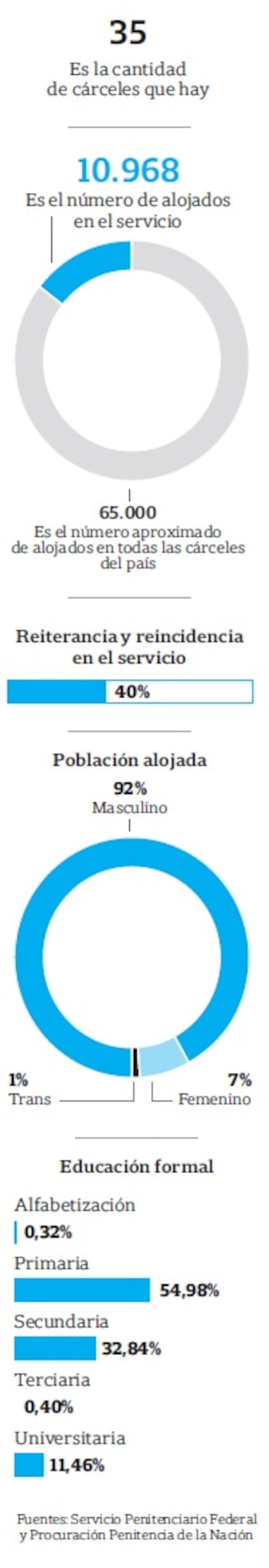 Los presos del servicio penitenciario federal