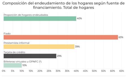 Los prestamistas informales son la segunda fuente de financiamiento de las familias de barrios populares