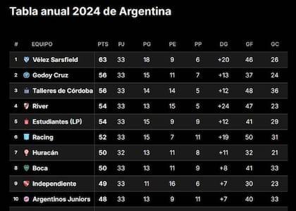 Los primeros 10 equipos de la Tabla Anual, luego de la fecha 19 de la Liga