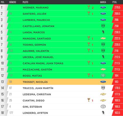 Los primeros 12 pilotos de la tabla de posiciones clasificaron a la Copa de Oro