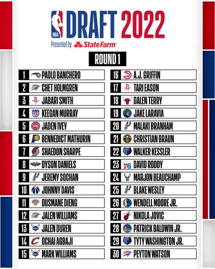 Los primeros 30 jugadores elegidos en el Draft de la NBA 2022