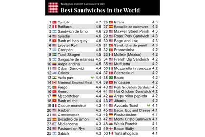Los primeros 50 puestos del ranking de los mejores sándwiches del mundo