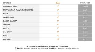 Los primeros diez del ranking Merco Talento 2022