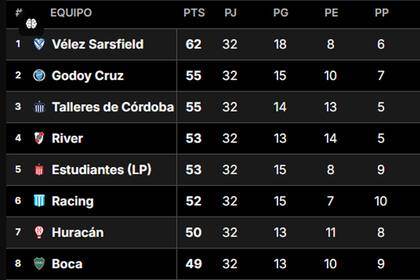 Los primeros lugares de la tabla anual