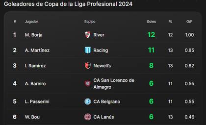 Los primeros puestos de la tabla de goleadores de la Copa de la Liga 2024