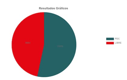 Los primeros resultados de las elecciones en Bolivia