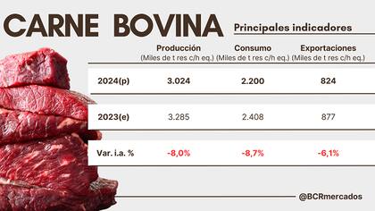 Los principales indicadores esperados para en 2024 en la carne vacuna