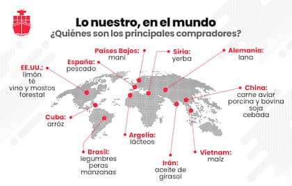 Los principales países compradores de productos agroindustriales argentinos