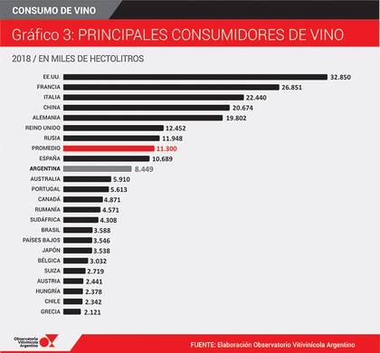 Los principales países consumidores de vino en todo el mundo