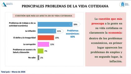 Los principales problemas de la vida cotidiana