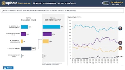 Los principales responsables de la actual crisis económica, según la encuesta Termómetro Ciudadano