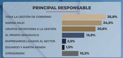 Los principales responsables de los casos de corrupción que azotan al Gobierno según la opinión pública