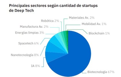 Los principales sectores en los que se enfocan las startups Deep Tech argentinas
