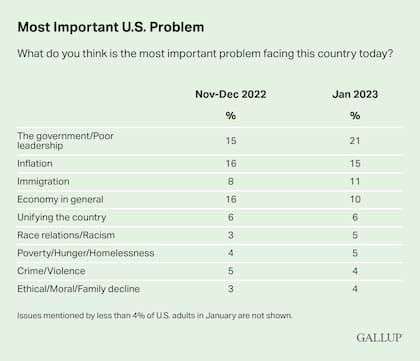 Los problemas más importantes de Estados Unidos, según la encuesta de Gallup