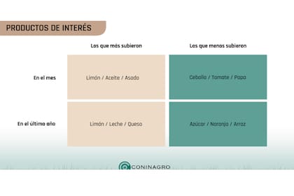 Los productos de interés dentro del relevamiento de Coninagro