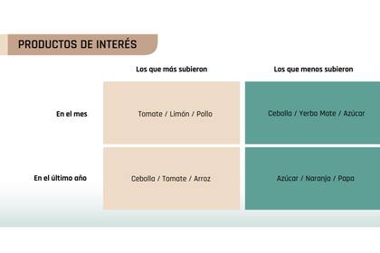 Los productos de interés durante el mes de septiembre