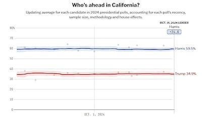 Los promedios de encuestas de California muestran a Kamala Harris por delante de Donald Trump por un amplio margen