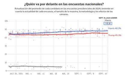 Los promedios de las encuestas se ajustan en función de los sondeos estatales y nacionales, lo que significa que los promedios de los candidatos pueden cambiar. FiveThirtyEight.