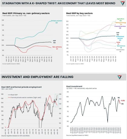 Los proxis de la economía, según Equilibra